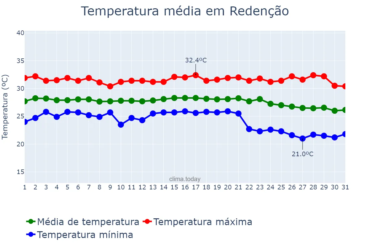 Temperatura em outubro em Redenção, CE, BR