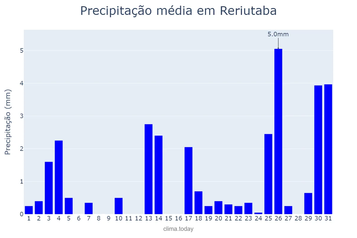 Precipitação em dezembro em Reriutaba, CE, BR