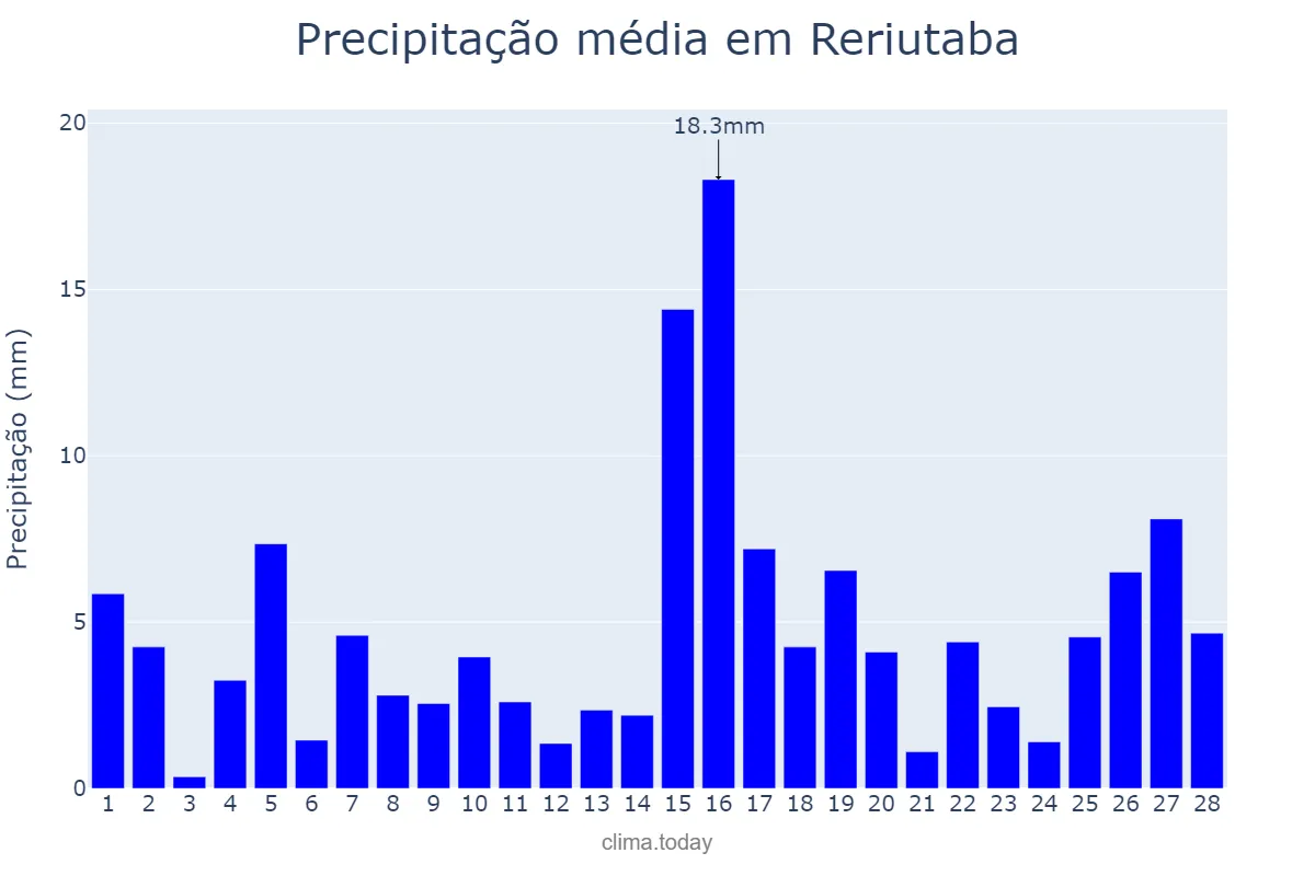 Precipitação em fevereiro em Reriutaba, CE, BR
