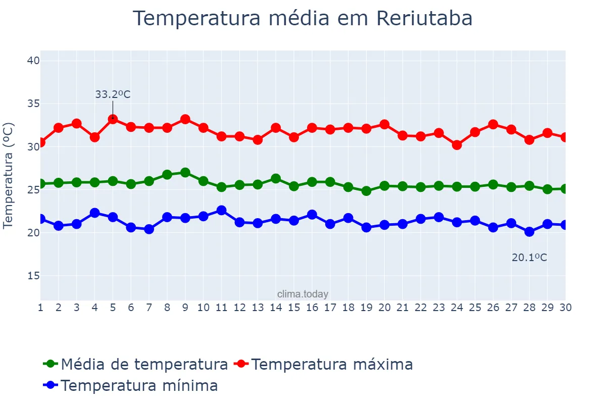 Temperatura em abril em Reriutaba, CE, BR