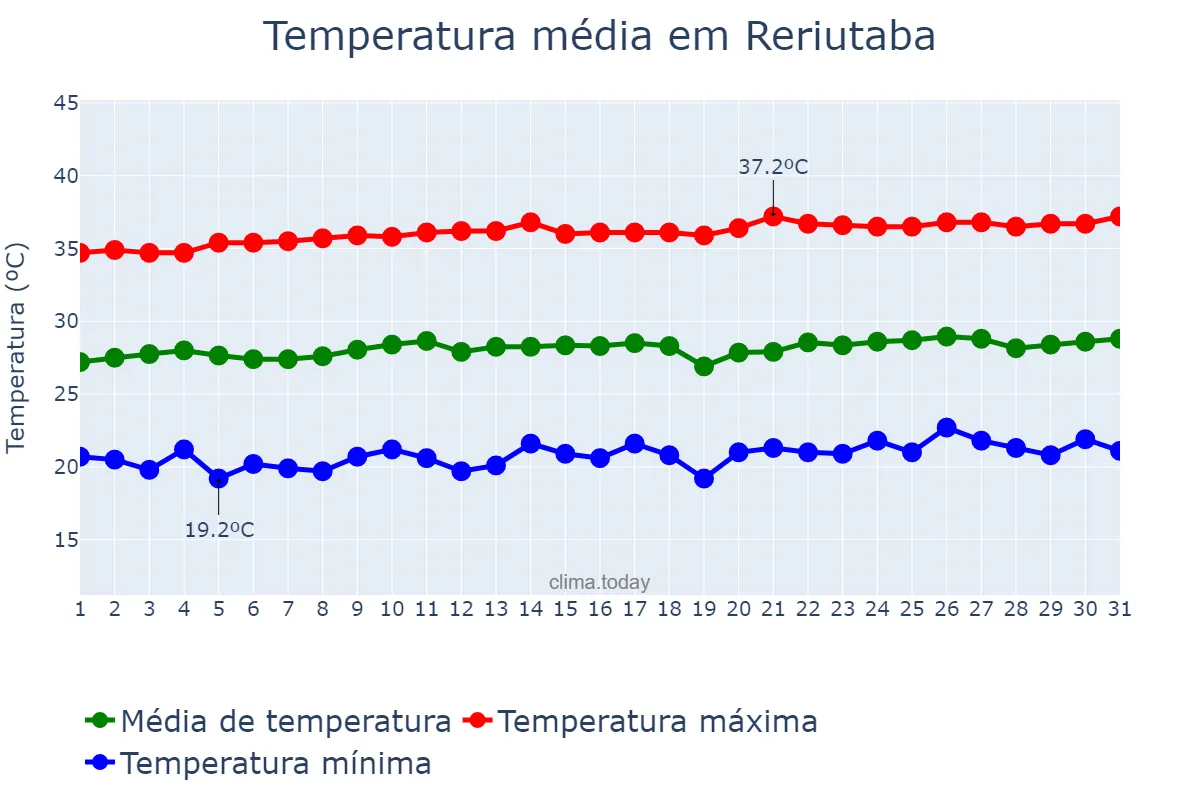 Temperatura em agosto em Reriutaba, CE, BR