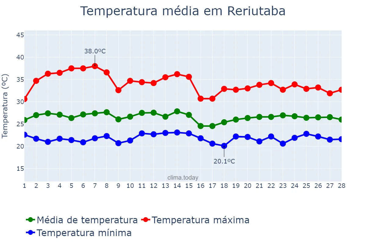Temperatura em fevereiro em Reriutaba, CE, BR