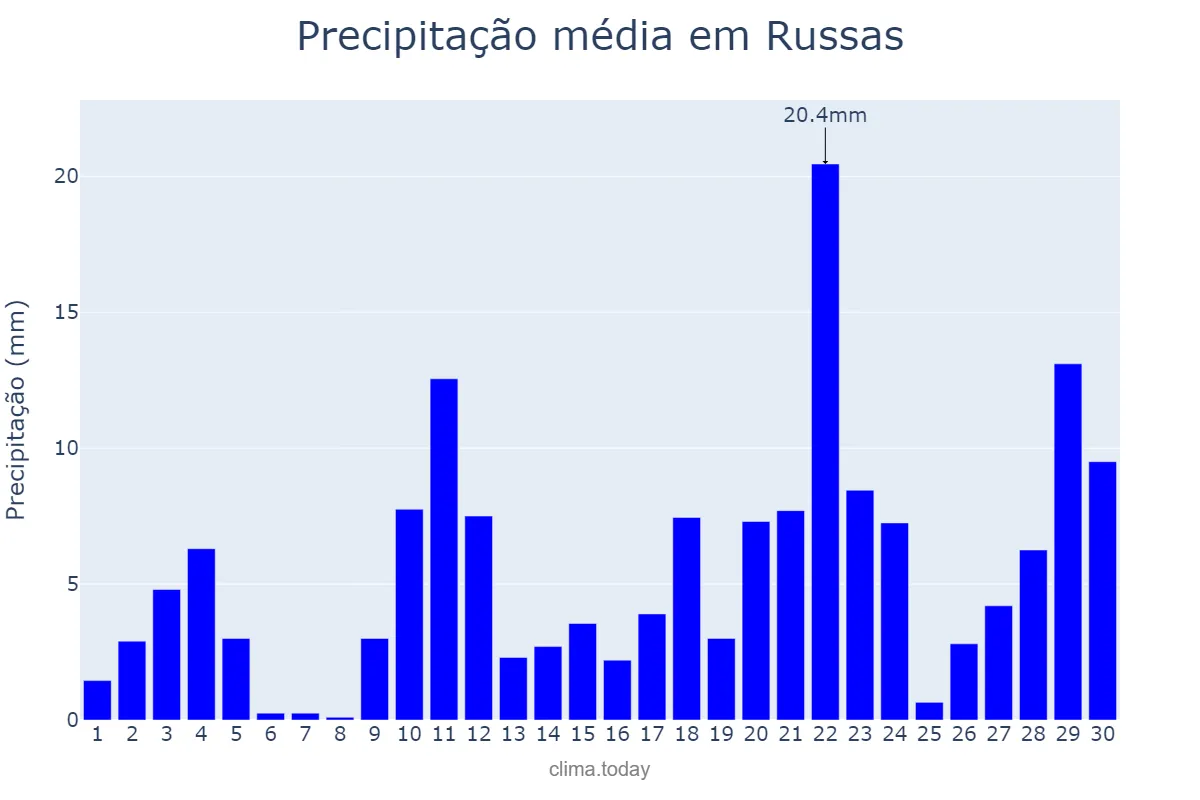 Precipitação em abril em Russas, CE, BR