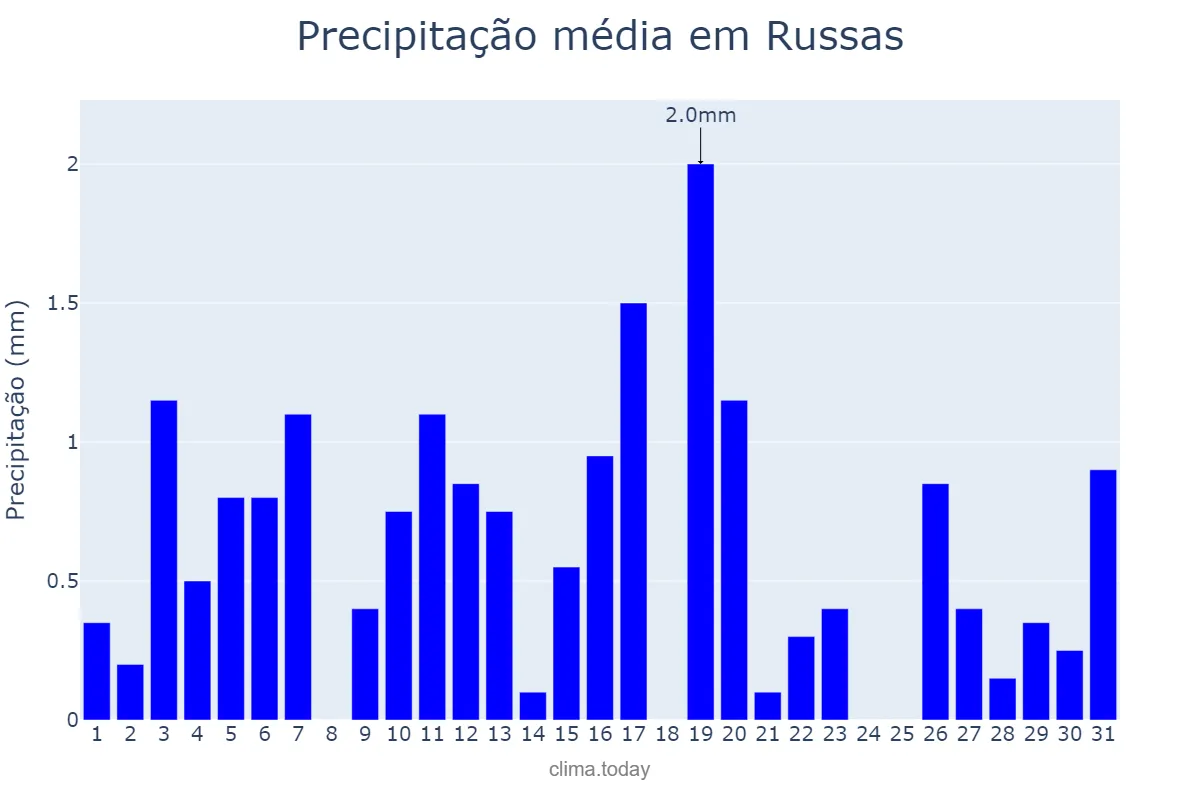 Precipitação em agosto em Russas, CE, BR