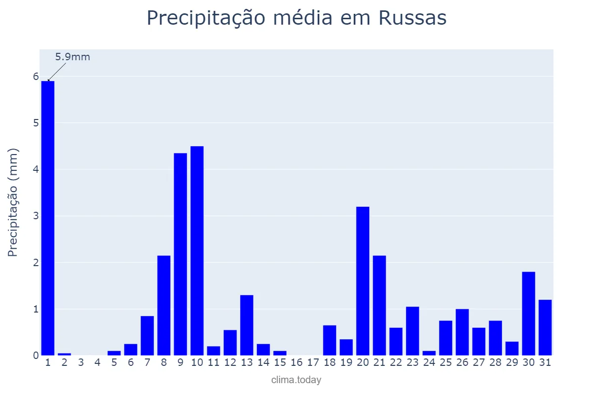 Precipitação em janeiro em Russas, CE, BR