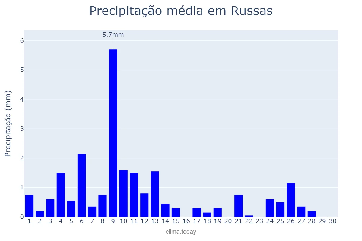Precipitação em novembro em Russas, CE, BR