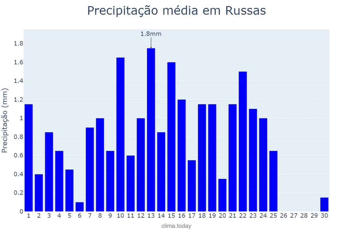 Precipitação em setembro em Russas, CE, BR