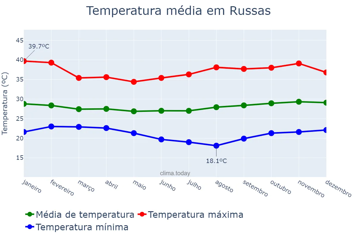 Temperatura anual em Russas, CE, BR