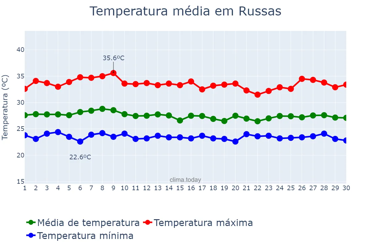 Temperatura em abril em Russas, CE, BR