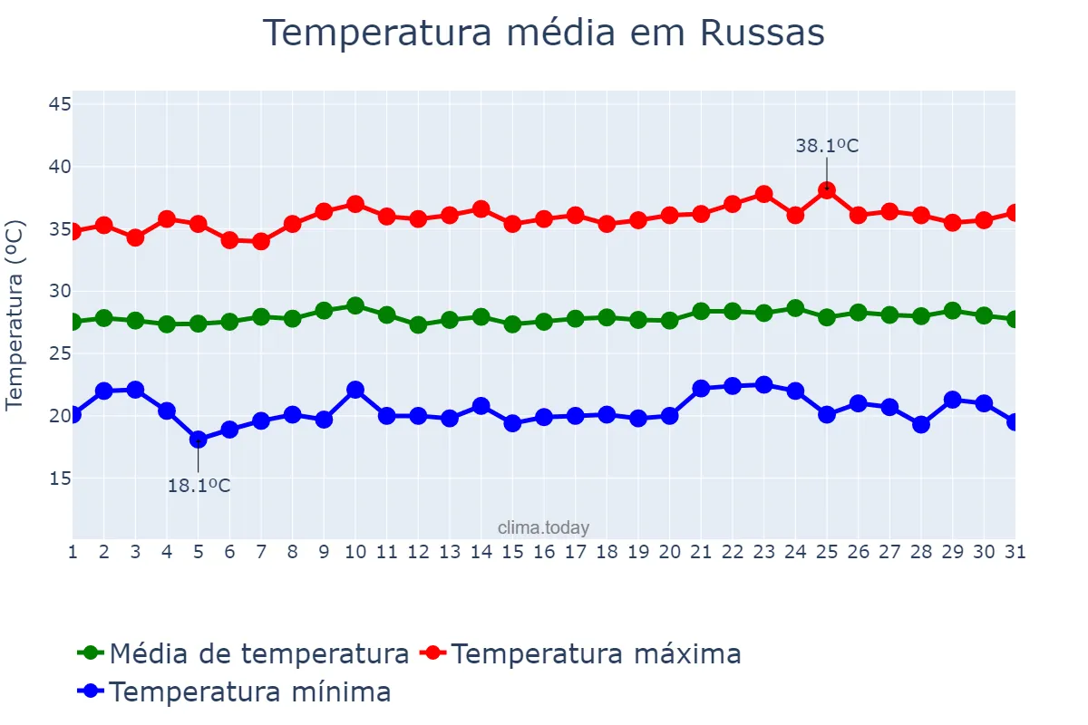 Temperatura em agosto em Russas, CE, BR