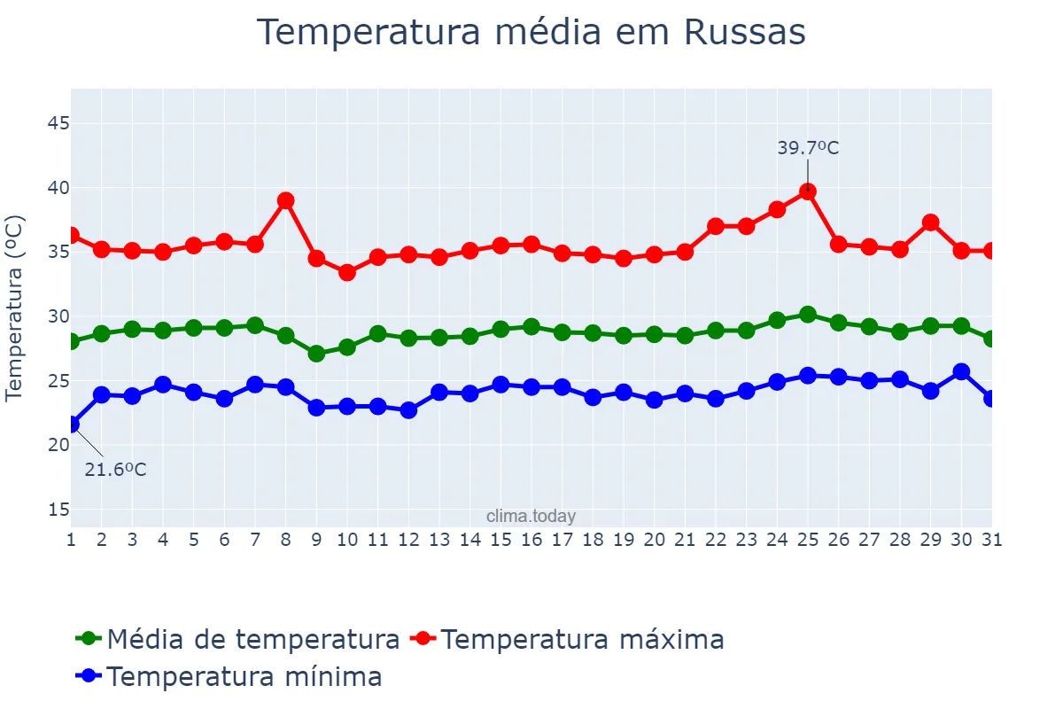Temperatura em janeiro em Russas, CE, BR