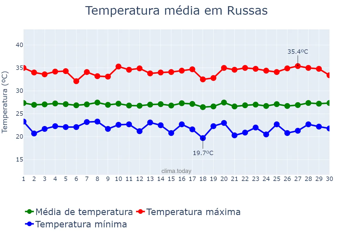 Temperatura em junho em Russas, CE, BR