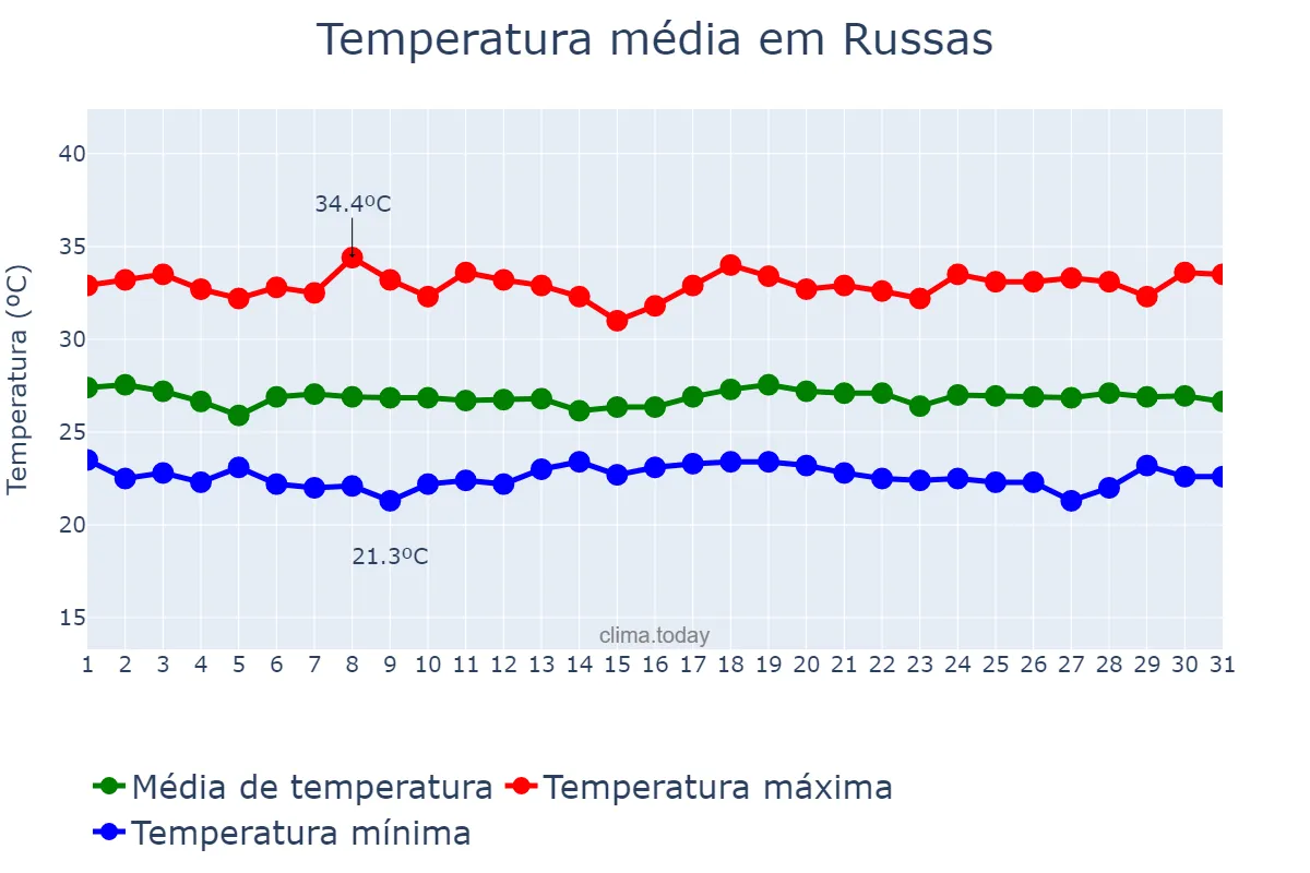 Temperatura em maio em Russas, CE, BR