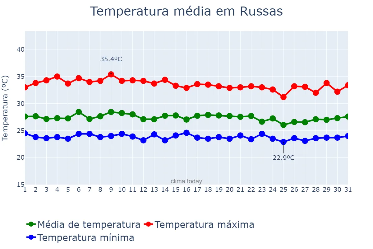 Temperatura em marco em Russas, CE, BR