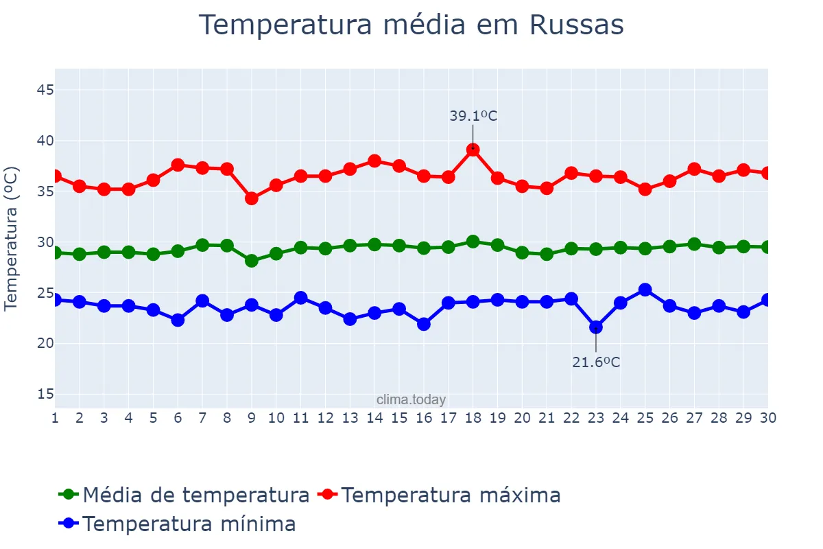 Temperatura em novembro em Russas, CE, BR