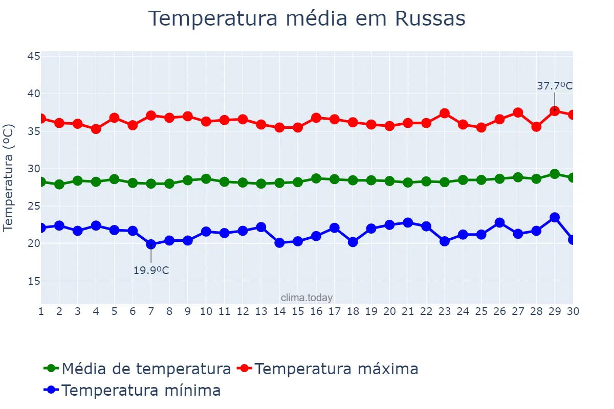 Temperatura em setembro em Russas, CE, BR