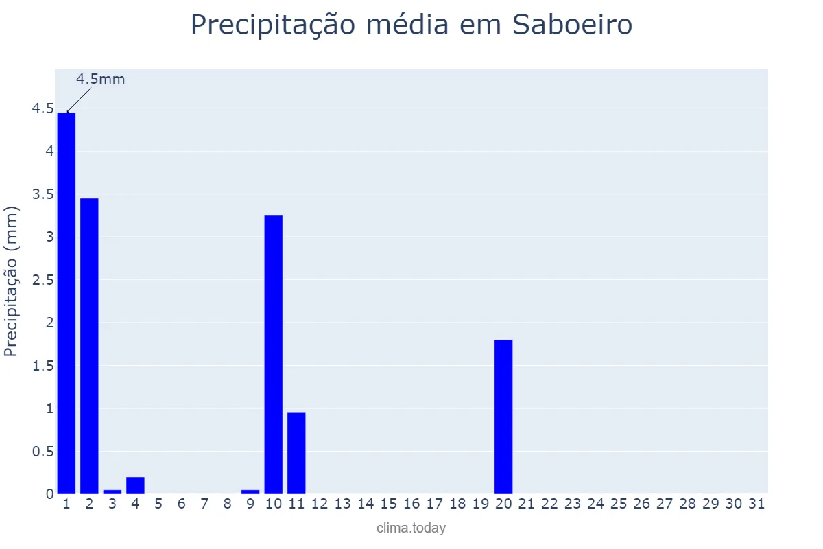 Precipitação em julho em Saboeiro, CE, BR
