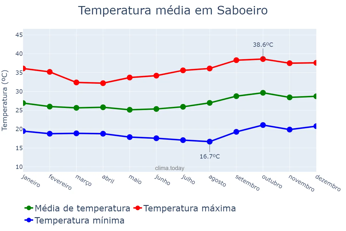 Temperatura anual em Saboeiro, CE, BR