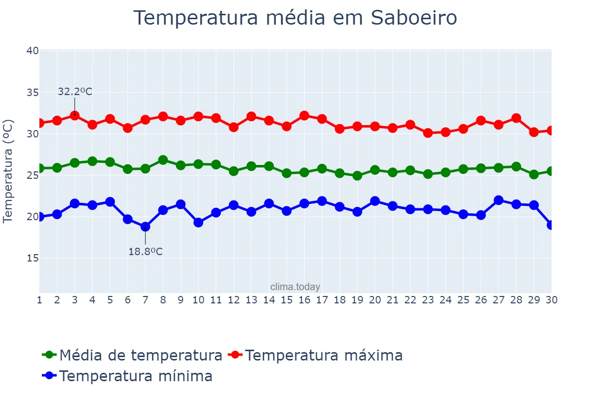 Temperatura em abril em Saboeiro, CE, BR