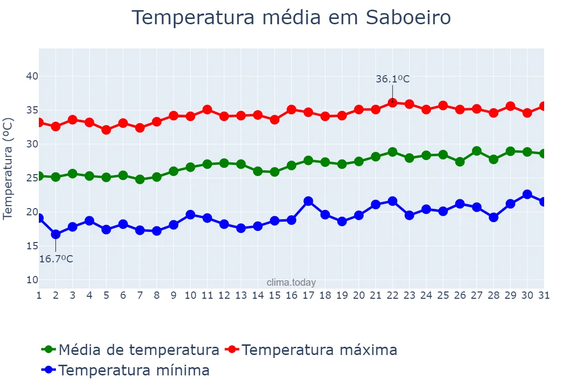 Temperatura em agosto em Saboeiro, CE, BR