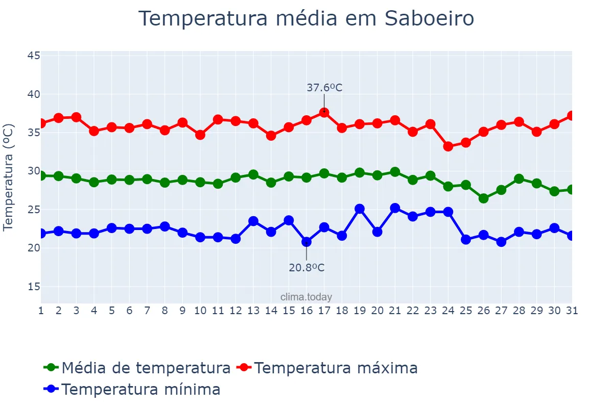 Temperatura em dezembro em Saboeiro, CE, BR
