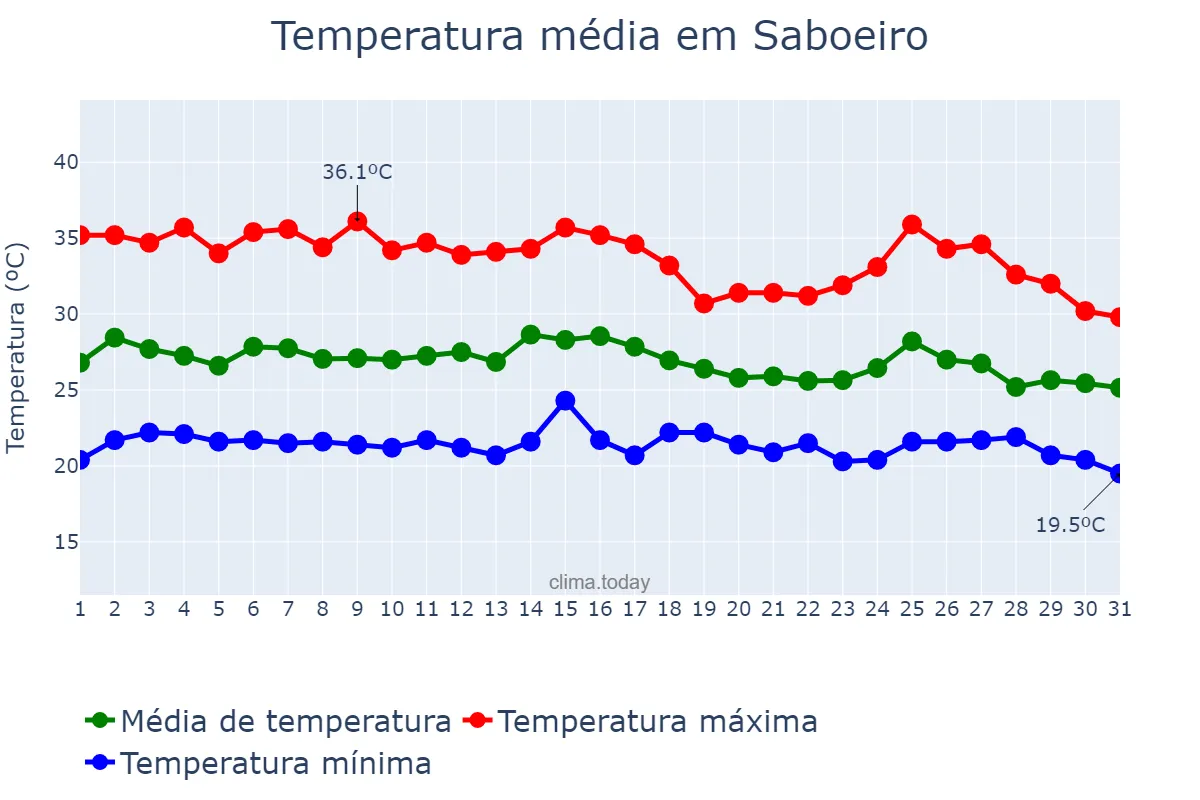 Temperatura em janeiro em Saboeiro, CE, BR