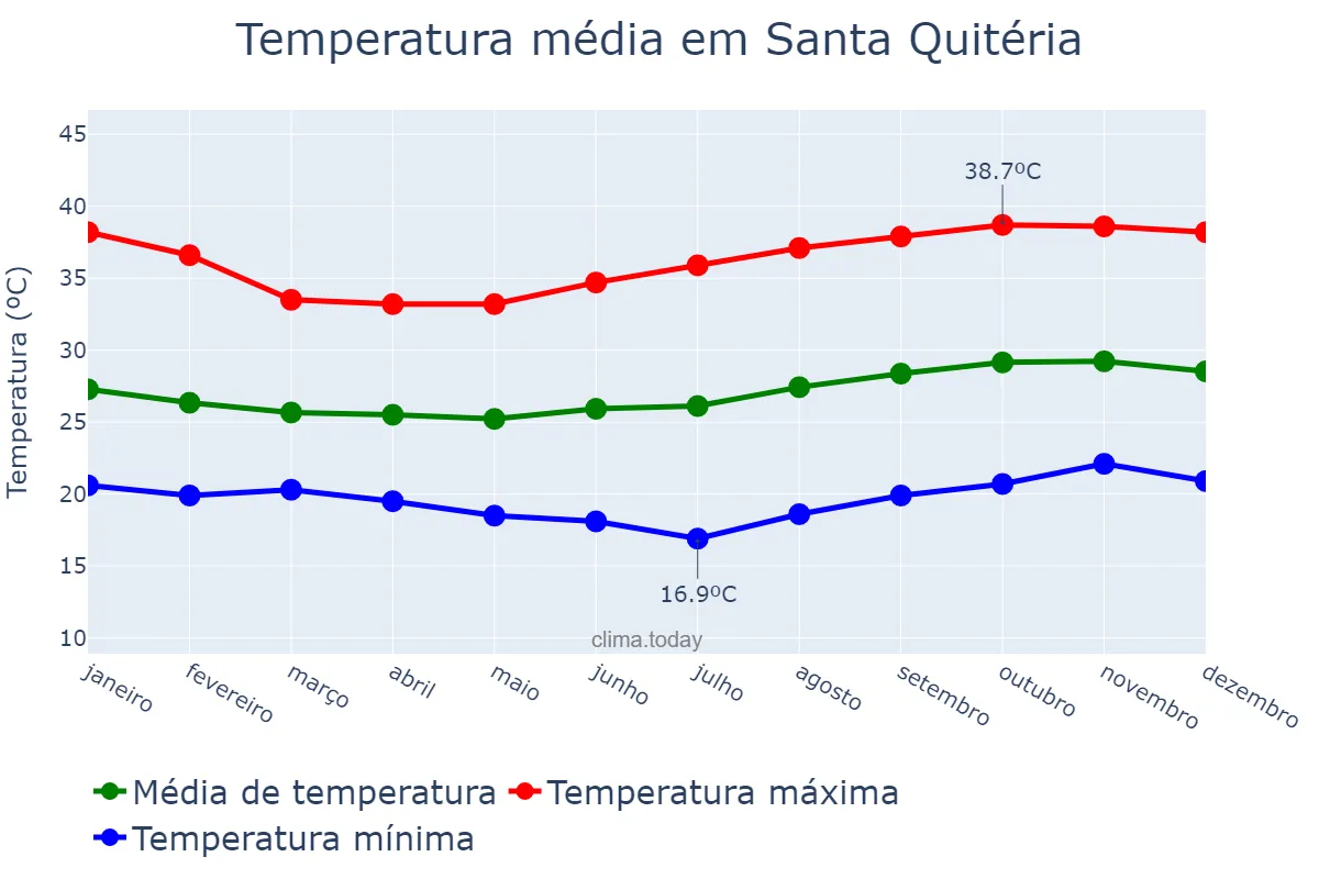 Temperatura anual em Santa Quitéria, CE, BR