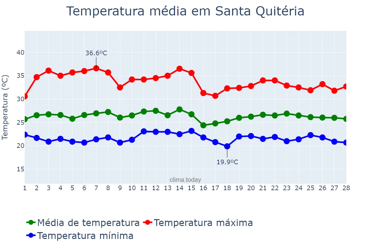 Temperatura em fevereiro em Santa Quitéria, CE, BR