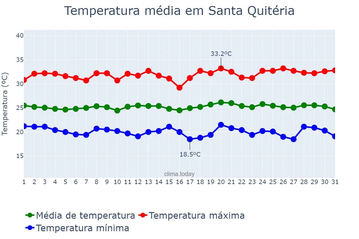 Temperatura em maio em Santa Quitéria, CE, BR