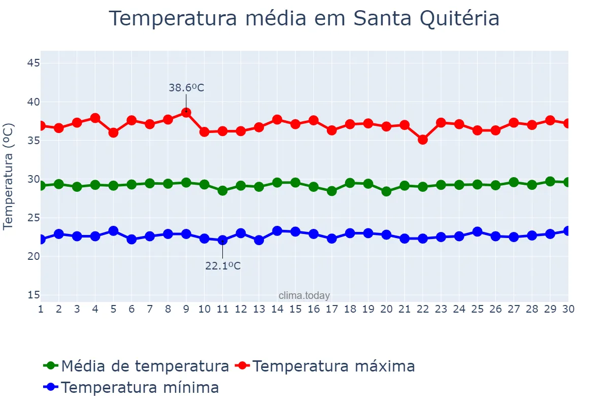 Temperatura em novembro em Santa Quitéria, CE, BR