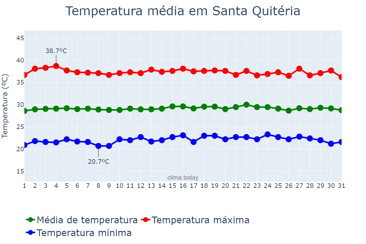 Temperatura em outubro em Santa Quitéria, CE, BR