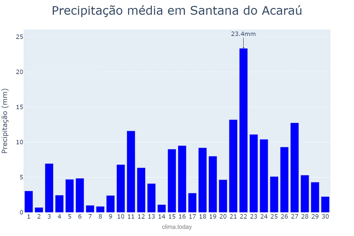 Precipitação em abril em Santana do Acaraú, CE, BR