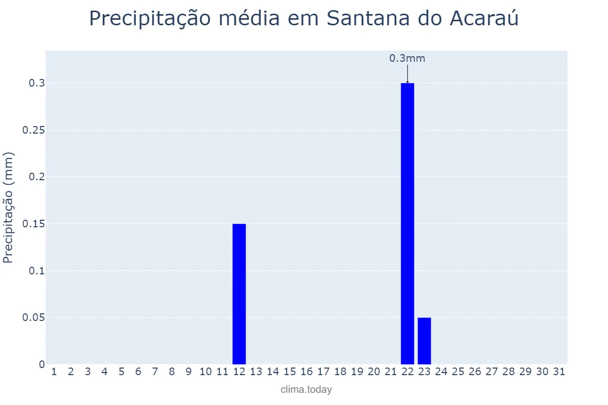 Precipitação em agosto em Santana do Acaraú, CE, BR