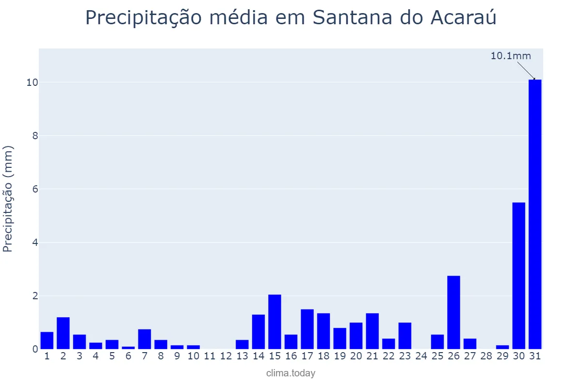 Precipitação em dezembro em Santana do Acaraú, CE, BR