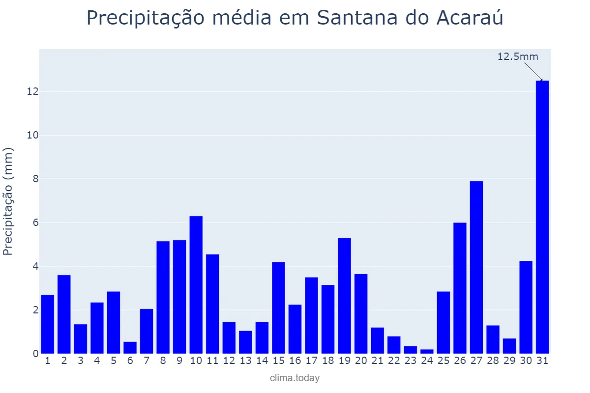 Precipitação em janeiro em Santana do Acaraú, CE, BR