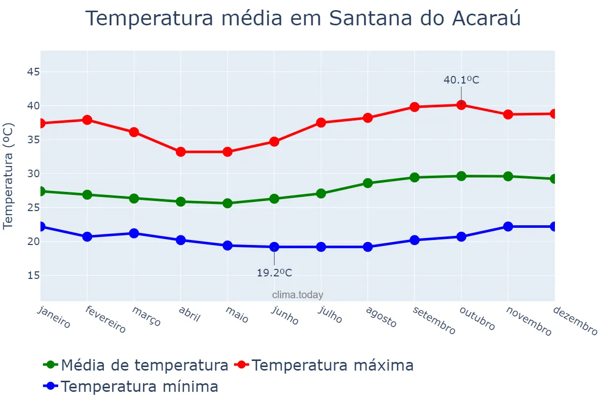 Temperatura anual em Santana do Acaraú, CE, BR