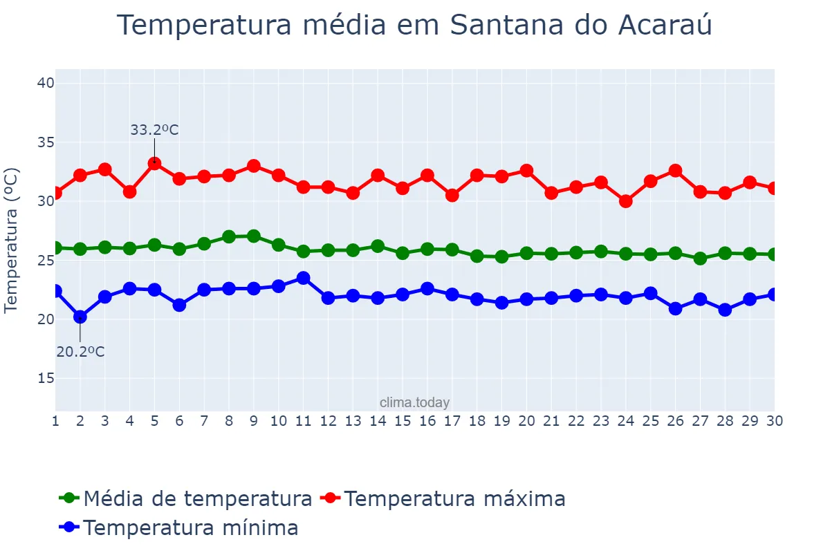 Temperatura em abril em Santana do Acaraú, CE, BR