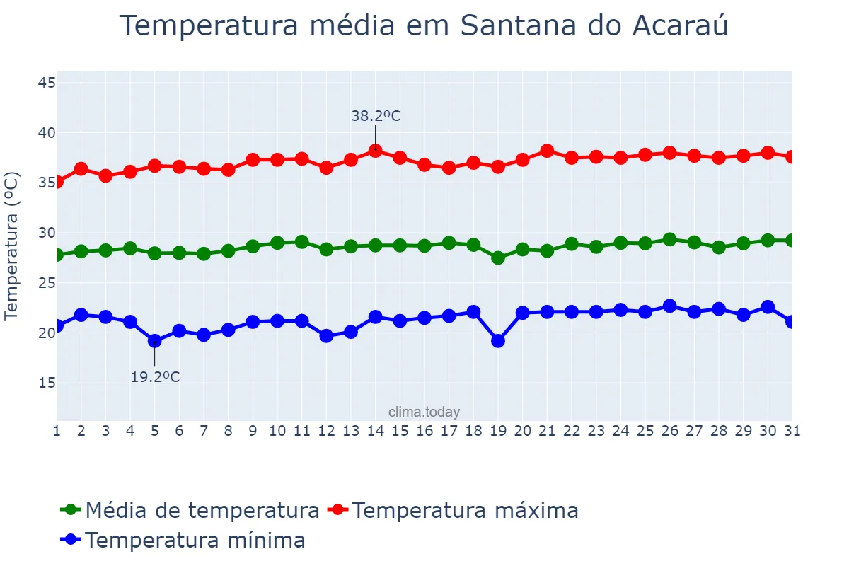 Temperatura em agosto em Santana do Acaraú, CE, BR