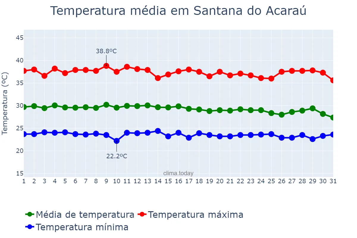 Temperatura em dezembro em Santana do Acaraú, CE, BR