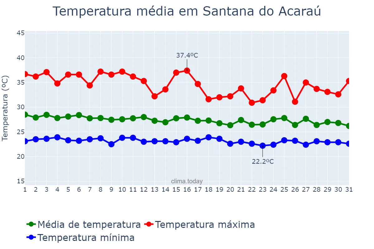 Temperatura em janeiro em Santana do Acaraú, CE, BR