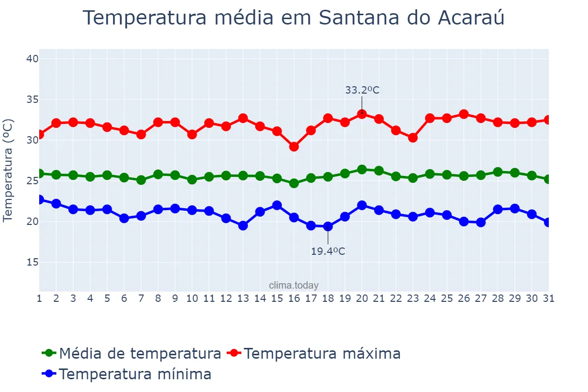 Temperatura em maio em Santana do Acaraú, CE, BR