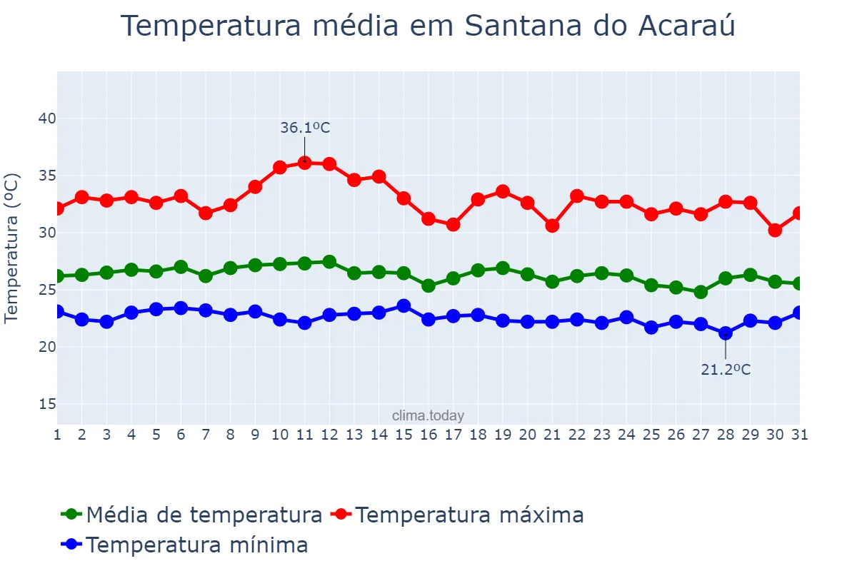 Temperatura em marco em Santana do Acaraú, CE, BR