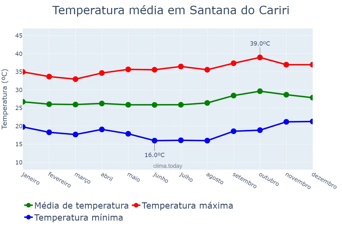 Temperatura anual em Santana do Cariri, CE, BR
