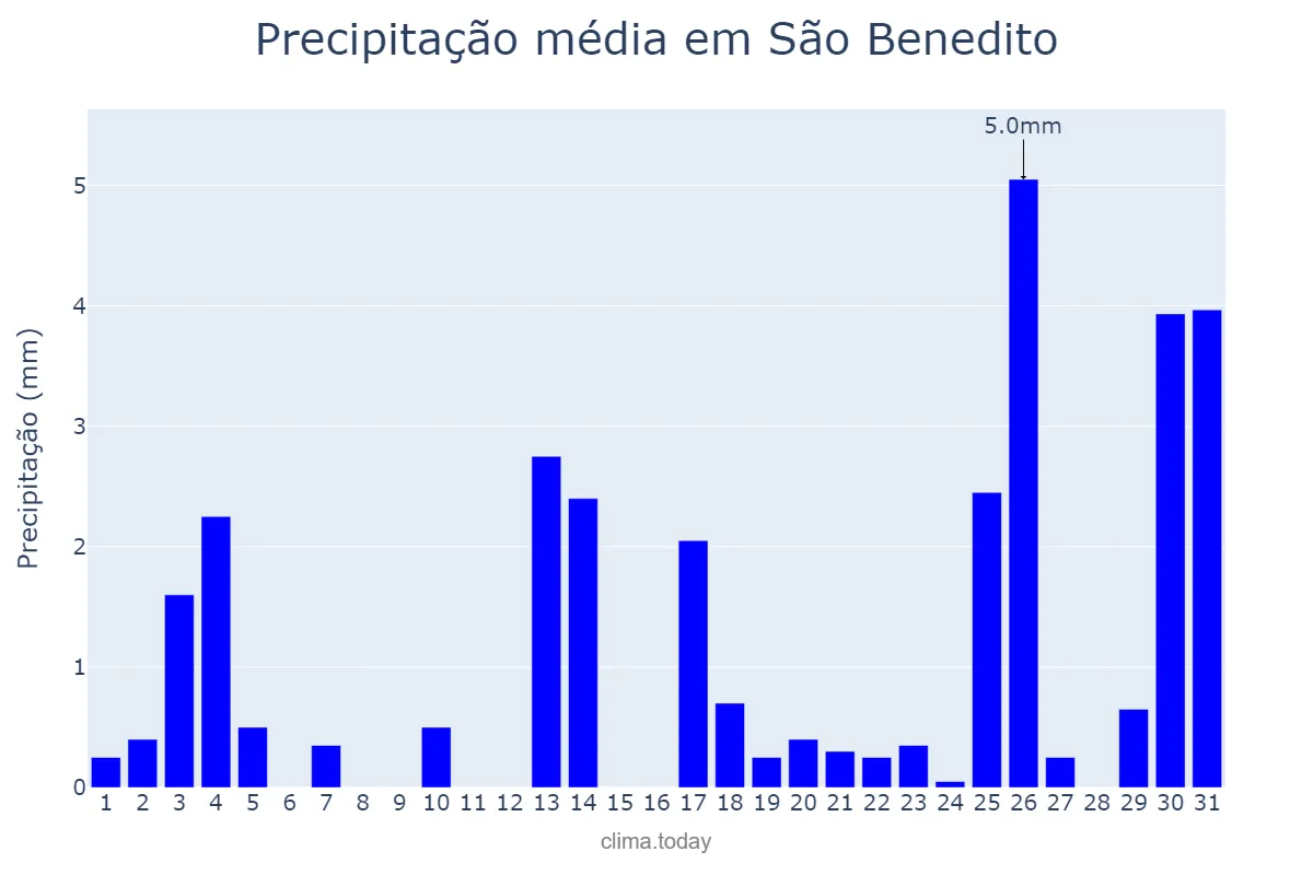 Precipitação em dezembro em São Benedito, CE, BR