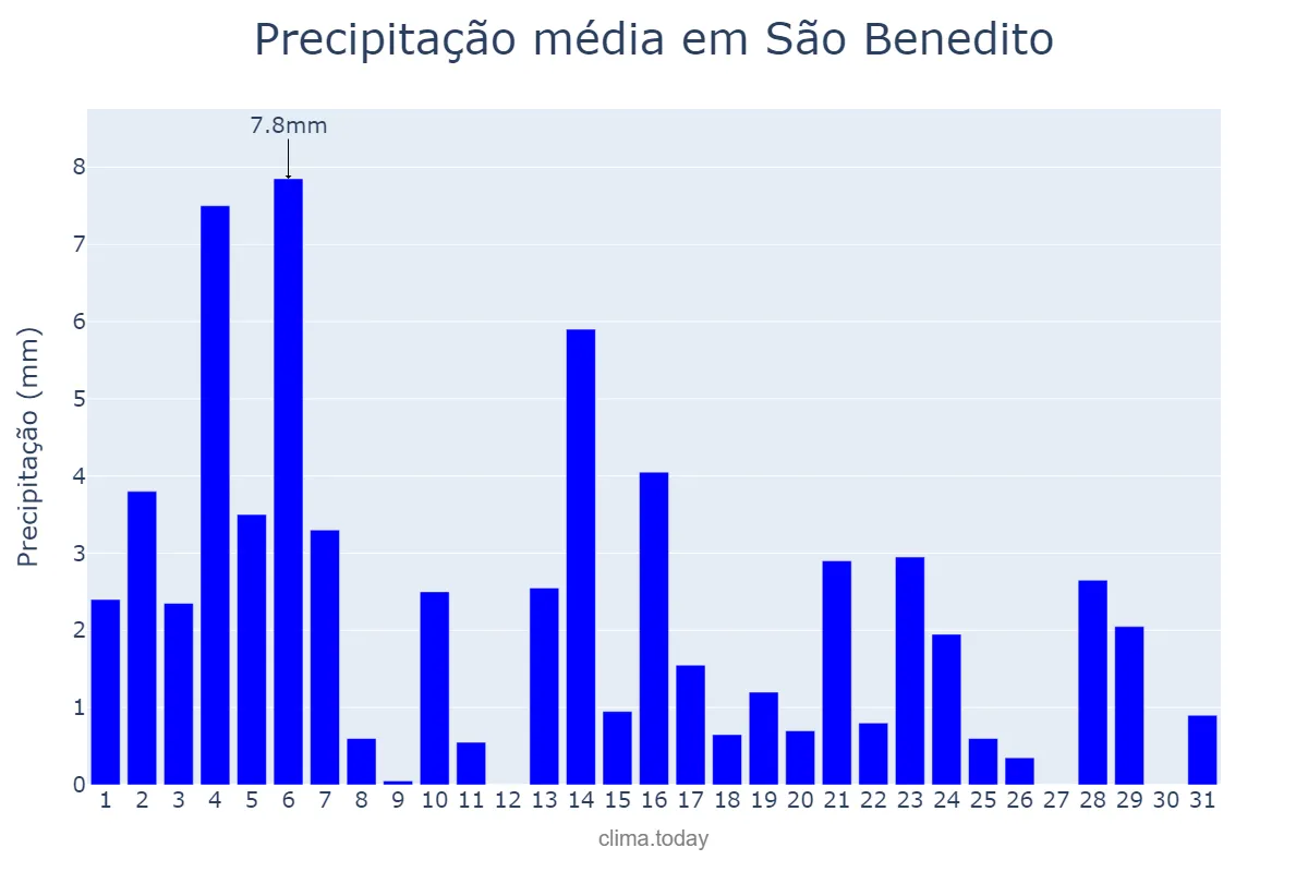 Precipitação em maio em São Benedito, CE, BR