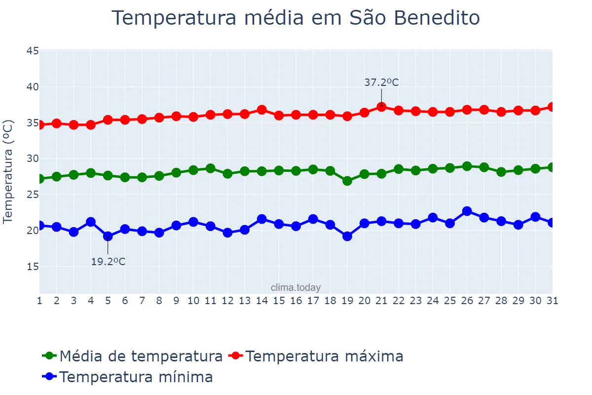 Temperatura em agosto em São Benedito, CE, BR