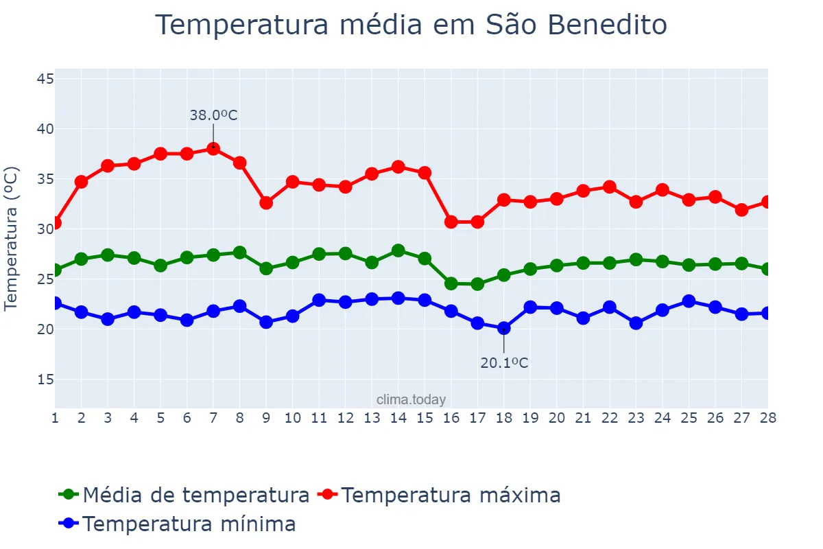 Temperatura em fevereiro em São Benedito, CE, BR