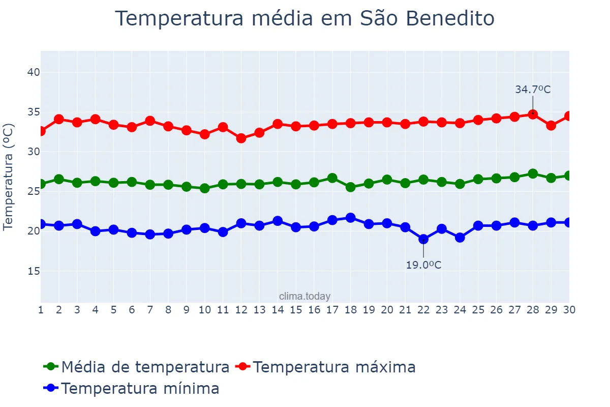 Temperatura em junho em São Benedito, CE, BR
