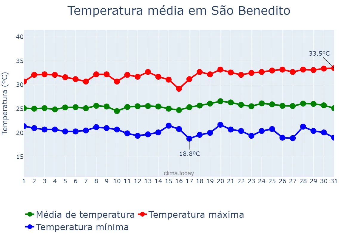 Temperatura em maio em São Benedito, CE, BR