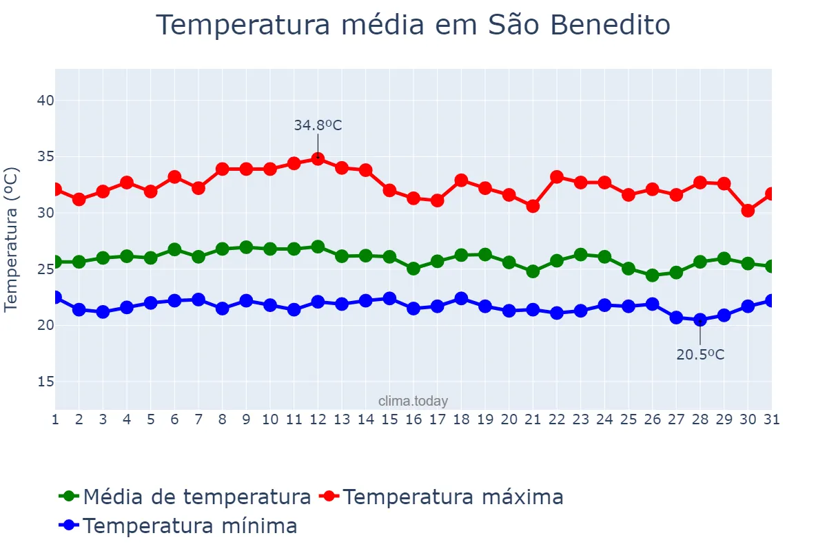 Temperatura em marco em São Benedito, CE, BR